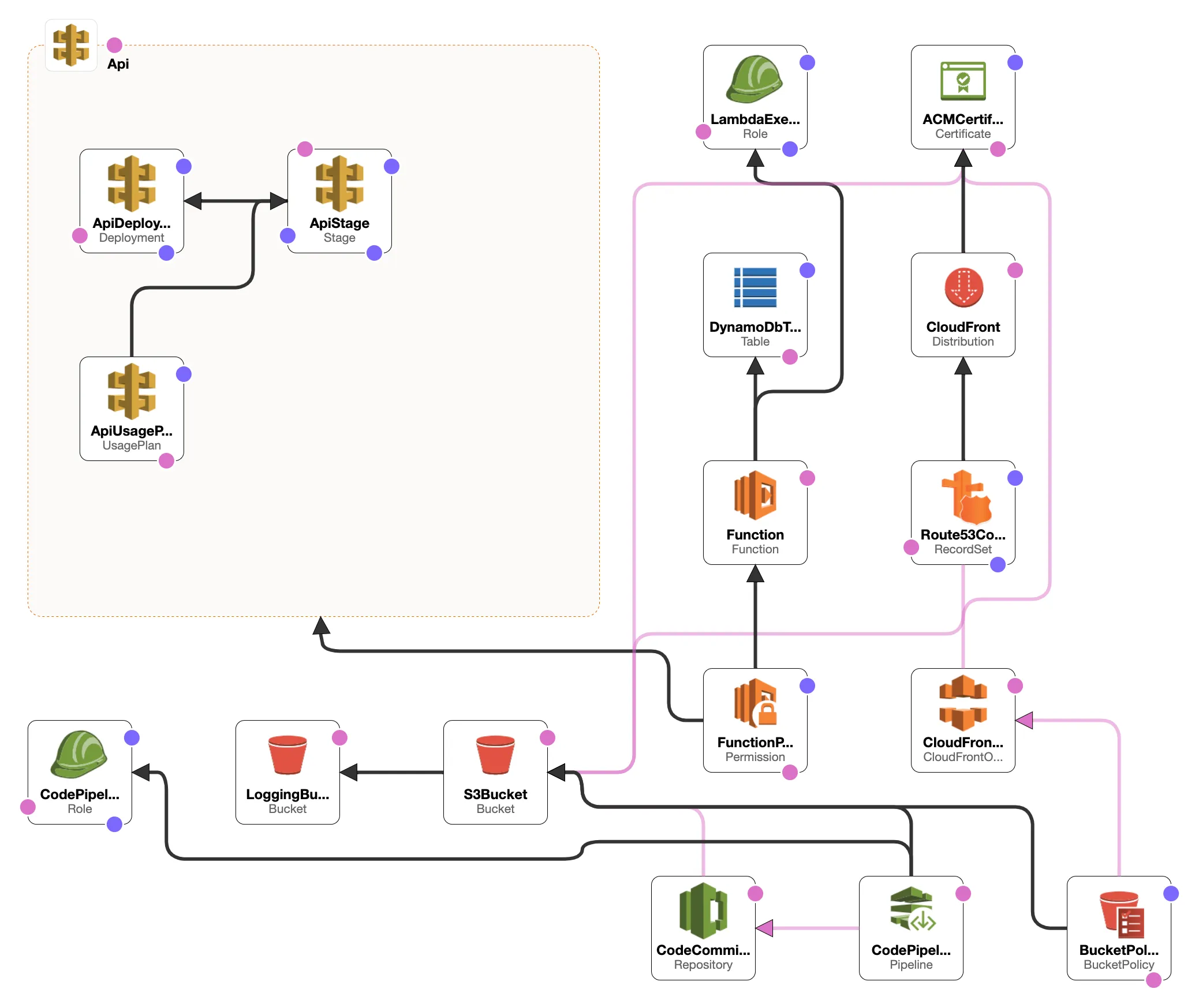 Final Architecture