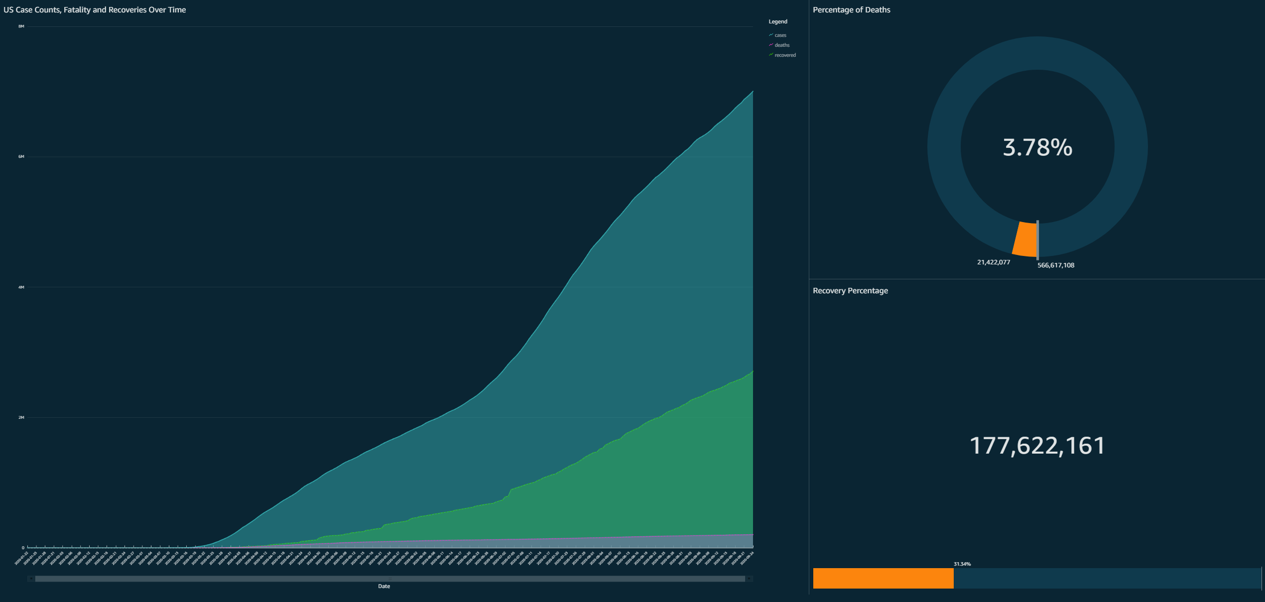 QuickSight dashboard presenting the processed COVID-19 data