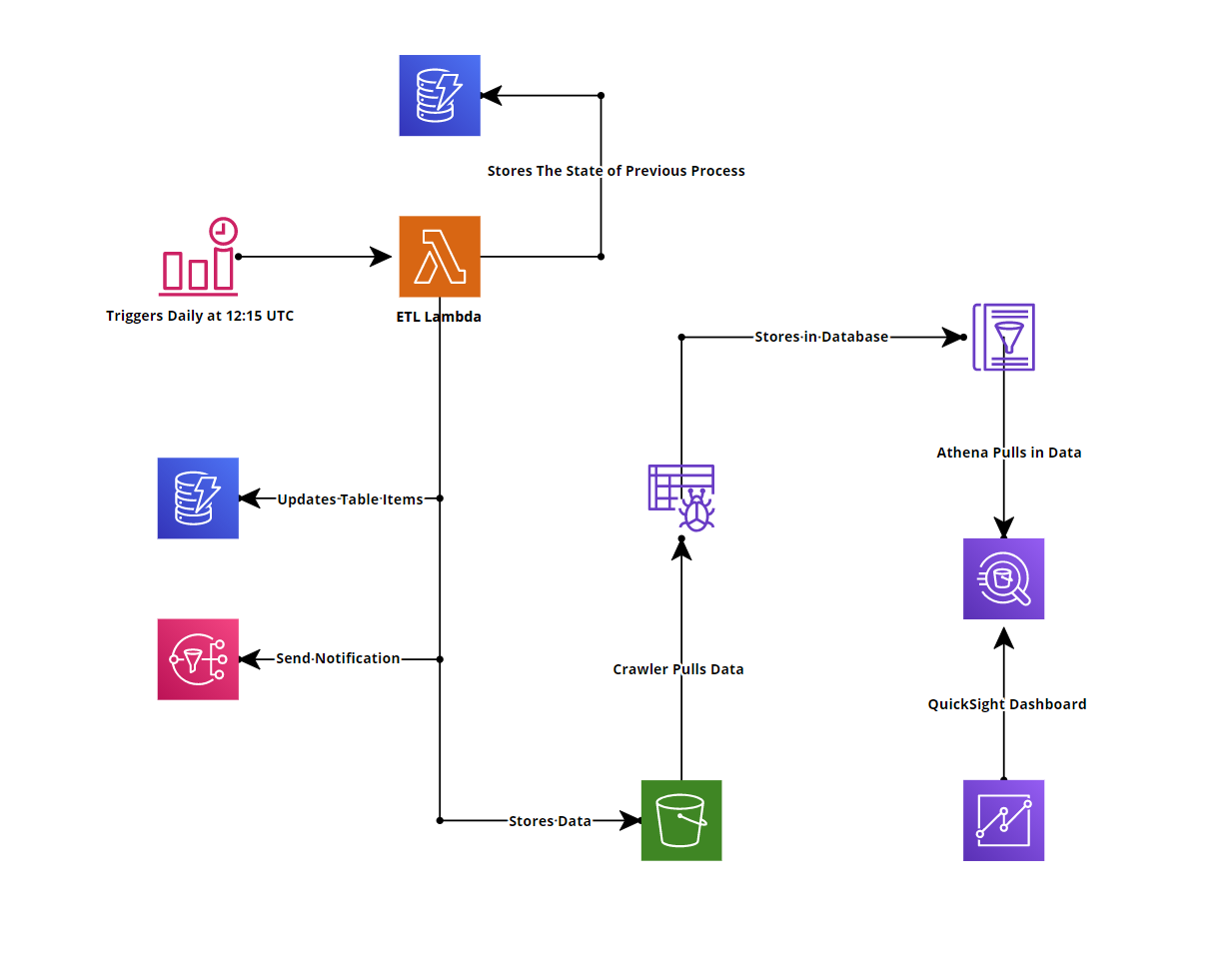 Final AWS architecture for the serverless ETL pipeline