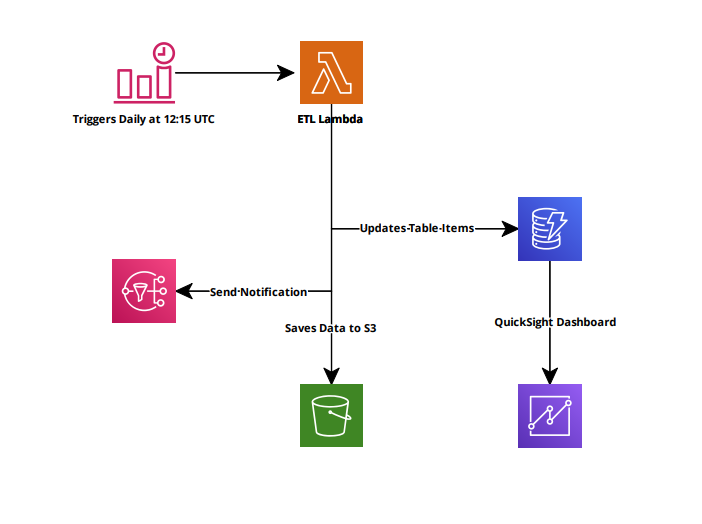 Initial architecture concept for the ETL pipeline